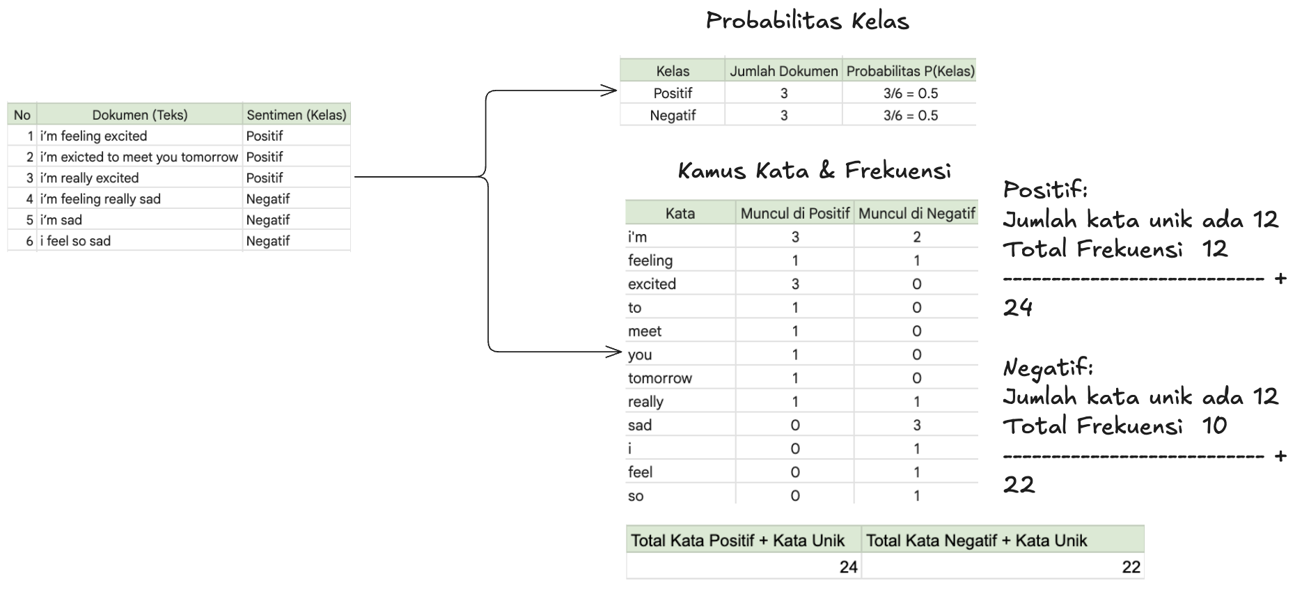 Naive Bayes Classifier