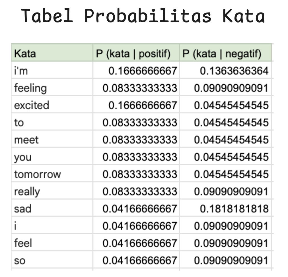 Word Probability Table