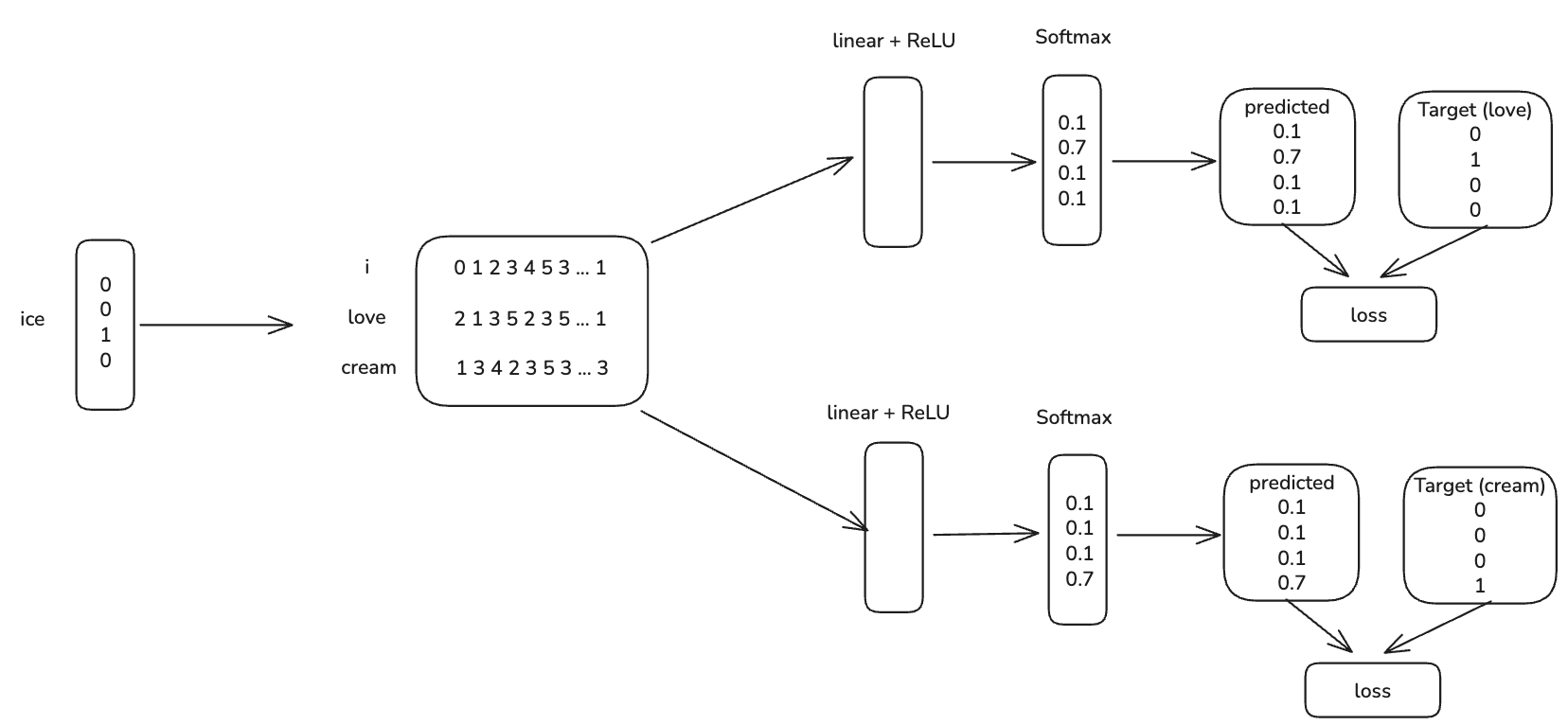 Skip-gram architecture