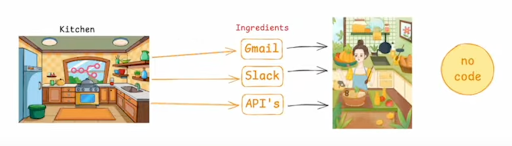 Analogi N8N seperti dapur yang menghubungkan berbagai aplikasi